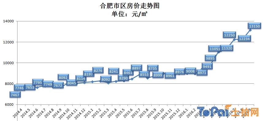 合肥市房价最新走势，科技与生活的融合影响分析
