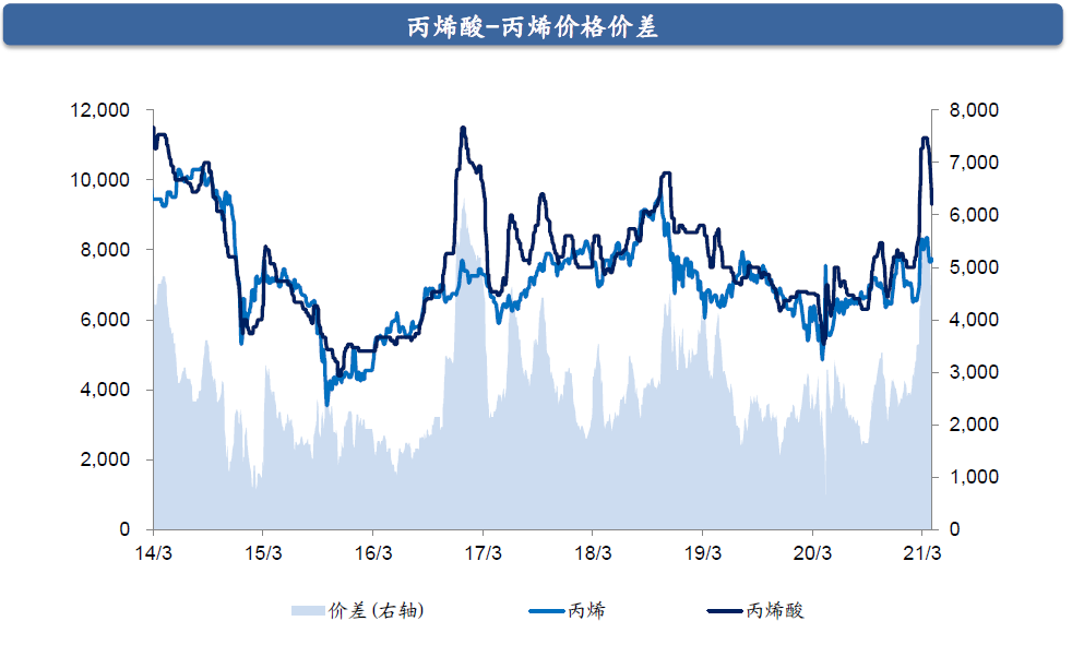 丙烯酸价格行情，科技与生活的新纽带连接点