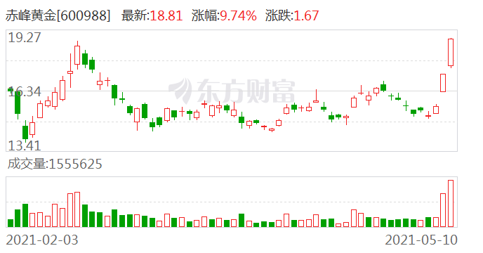 赤峰黄金股票投资指南与步骤解析