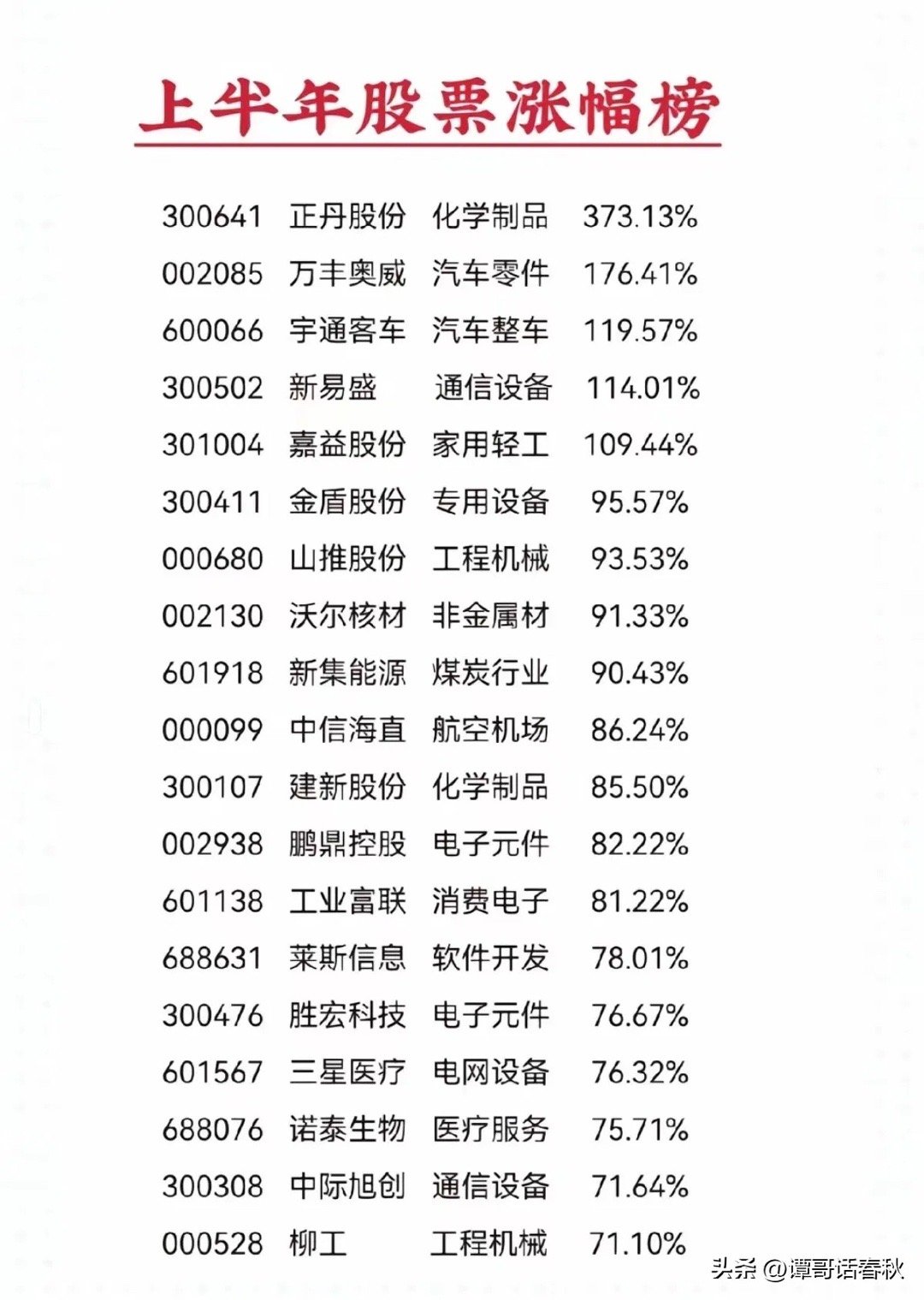 科技新星股票涨幅瞩目，成为涨幅最多的股票之选！