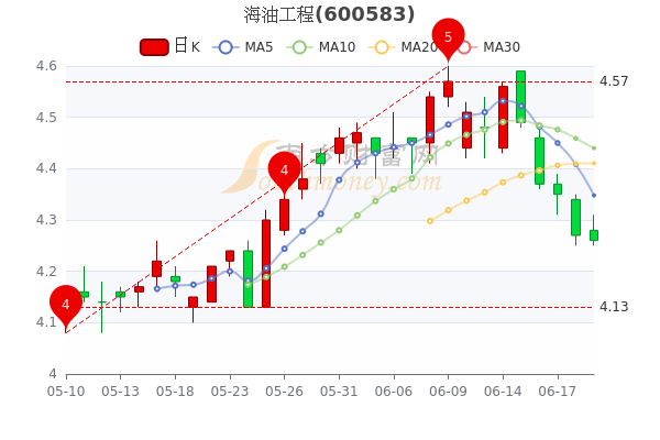 海油工程股票投资潜力与前景展望分析
