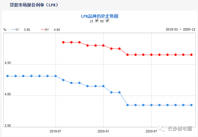 长沙最新LPR解读与应用指南，利率水平及影响分析
