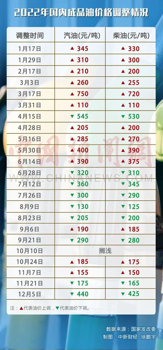 多维度视角下的汽油价格调整最新资讯及分析