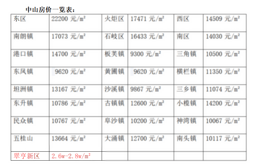 中山正中和中州最新房价揭秘，真相揭秘，不容错过！
