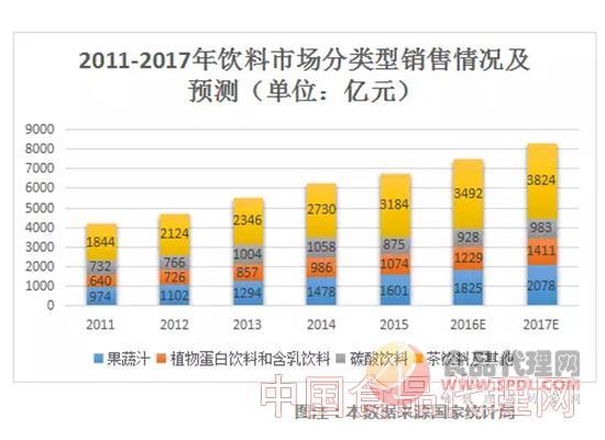 饮料市场概况与趋势分析