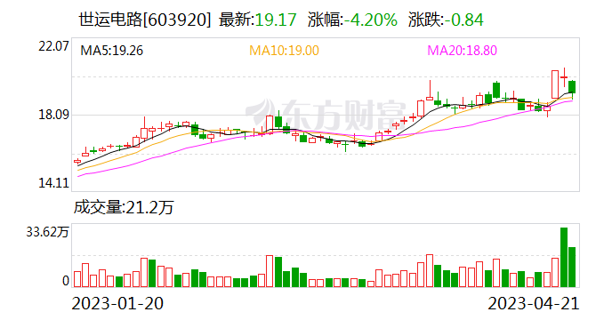 世运电路上市，机遇与挑战并存