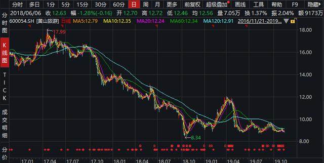 黄山旅游股票投资指南，从入门到精通的攻略