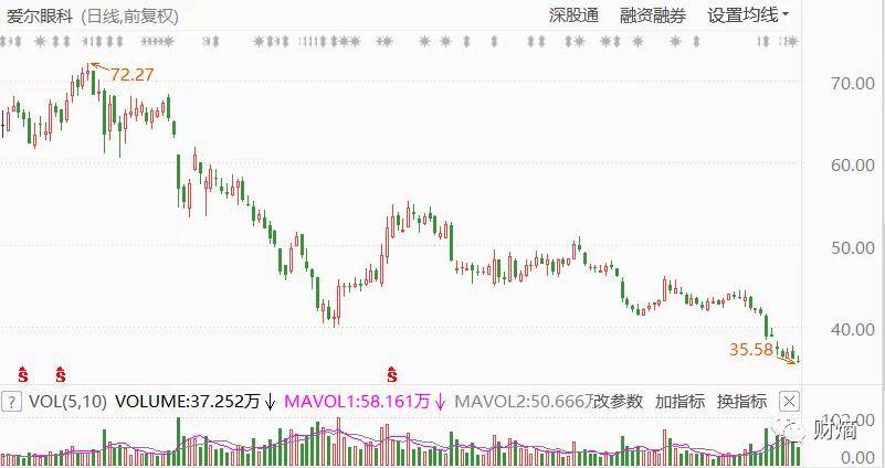 爱尔眼科股票行情深度解析，眼科巨头的发展前景展望📉