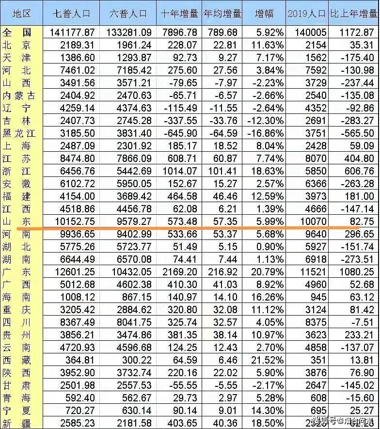 普查人口最新进展，高科技重塑人口数据时代